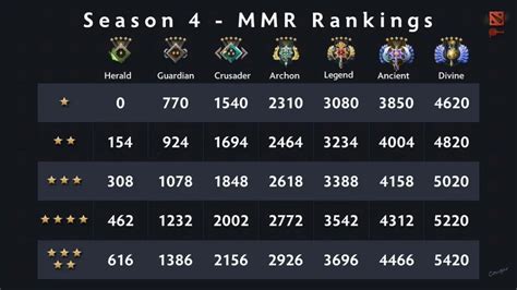 Dota 2 rank medals  Hence, the reason why you get more addition and subtraction in your mmr until your rank confidence reaches 100% and after that you get a basic mmr change after your win or
